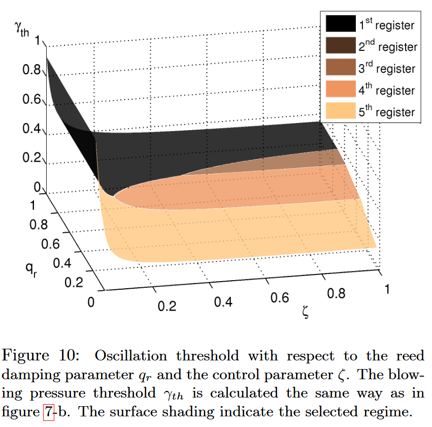 Continuation numérique des solutions périodiques d'un modèle physique d'instruments de type clarinette